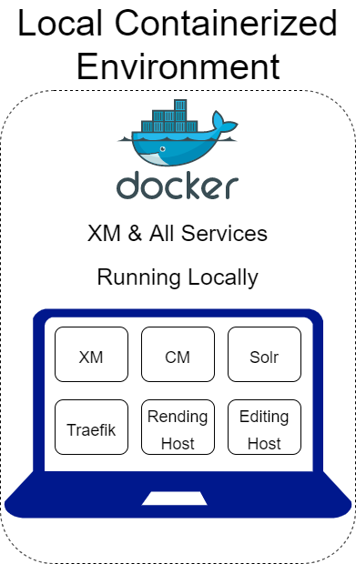 Diagram depicting a docker container environment locally
