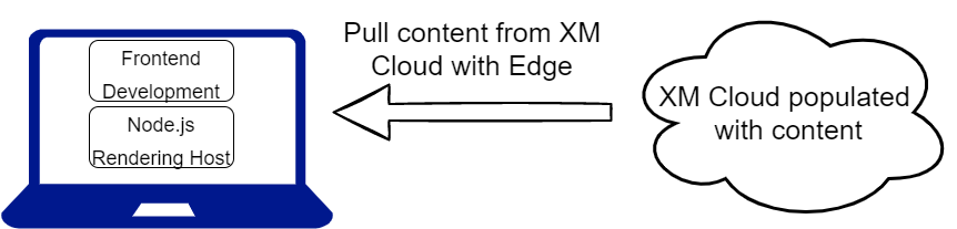 Diagram depicting frontend being developed against deployed XM Cloud. Data is pulled via Sitecore Experience Edge
