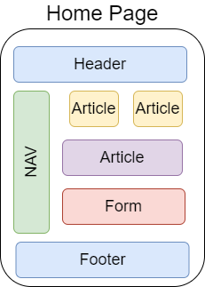 Diagram depicting a frontend developed with component driven design architecture