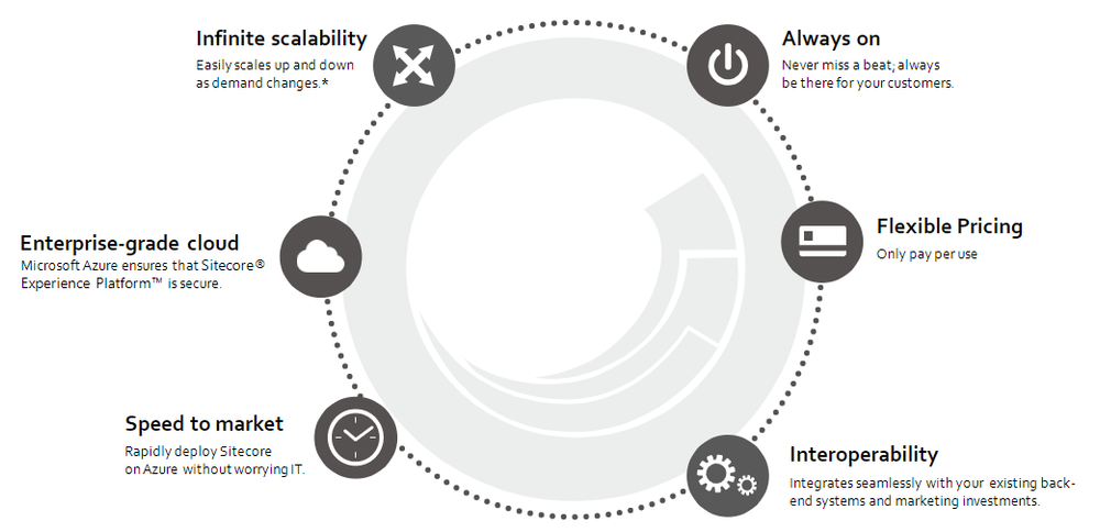 Circular diagram showing benefits of XM Cloud
