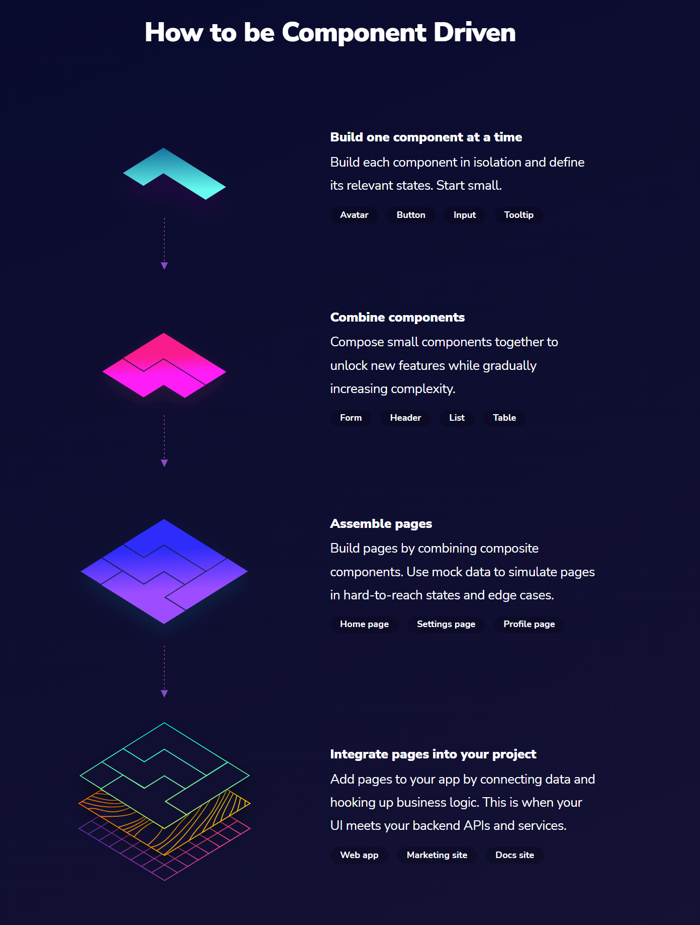 Diagram of how to follow Component Driven Design in practice