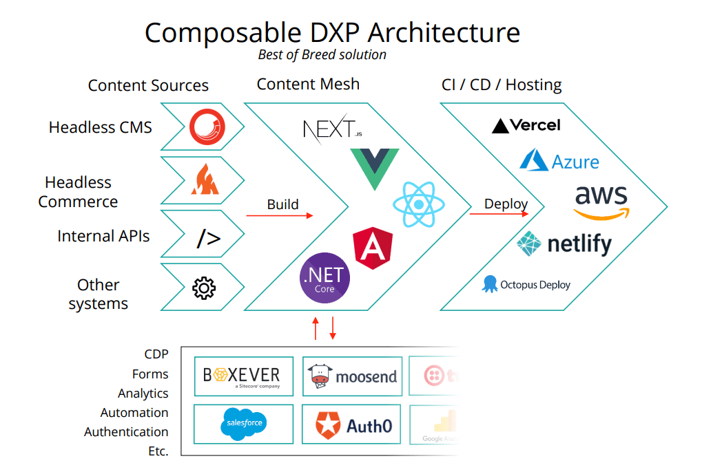 Composable DXP Architectures