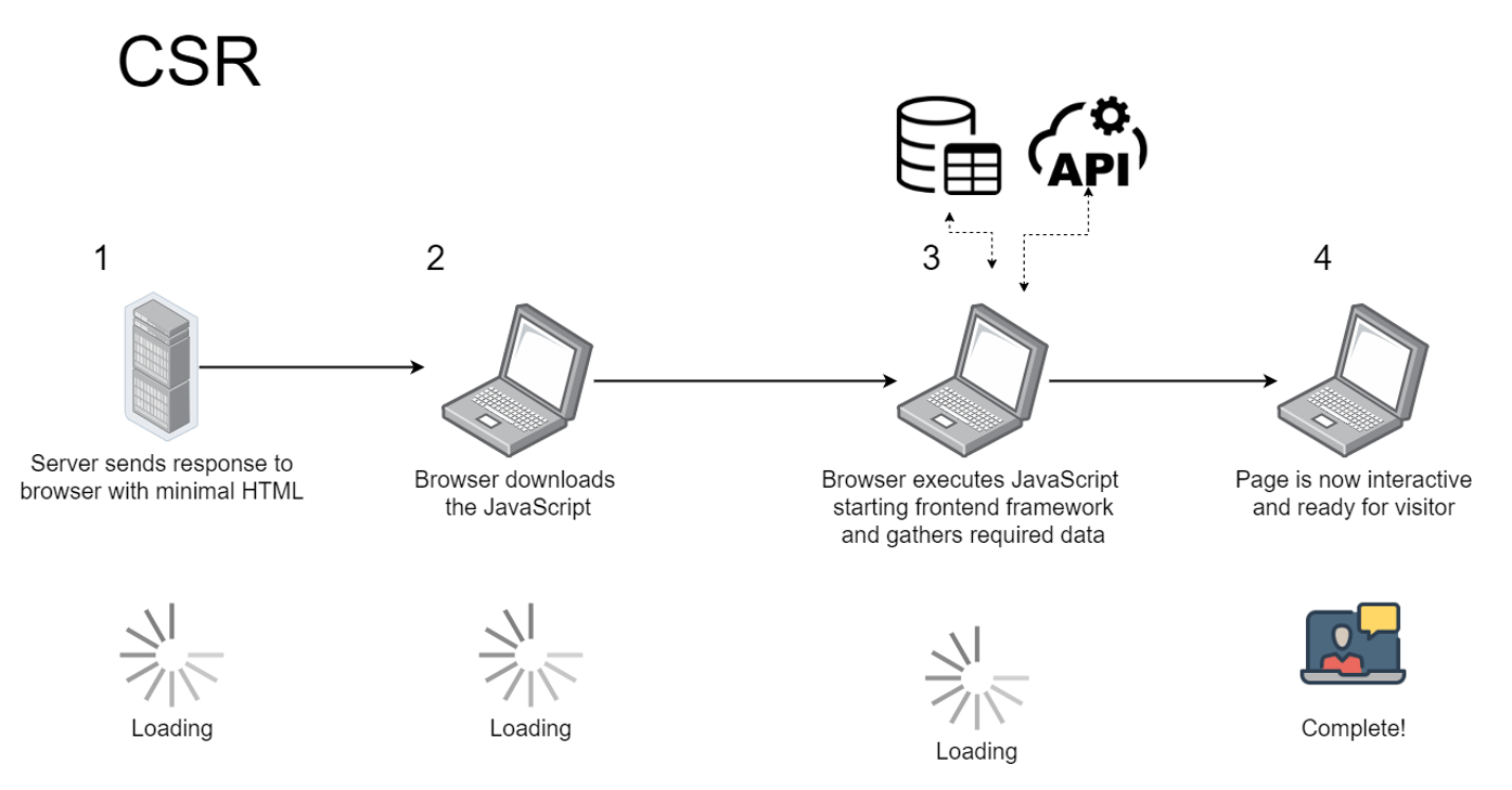 Flow diagram for Client Side Rendering (CSR)