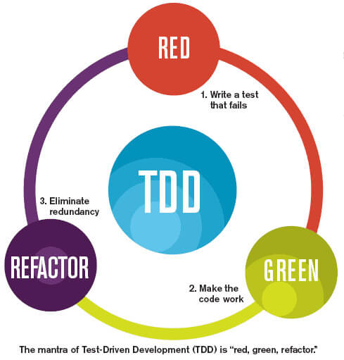 Flow diagram of red, green, refactor