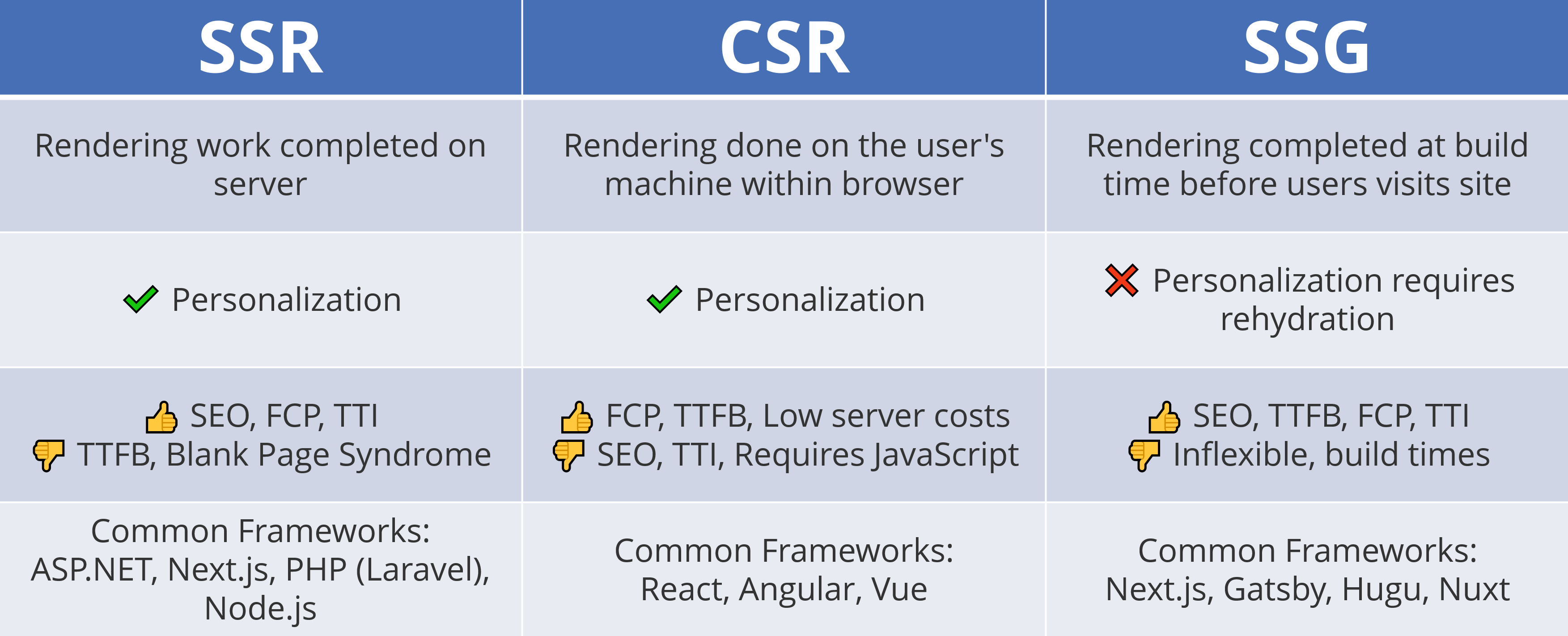 Overview of SSR vs. CSR vs. SSG