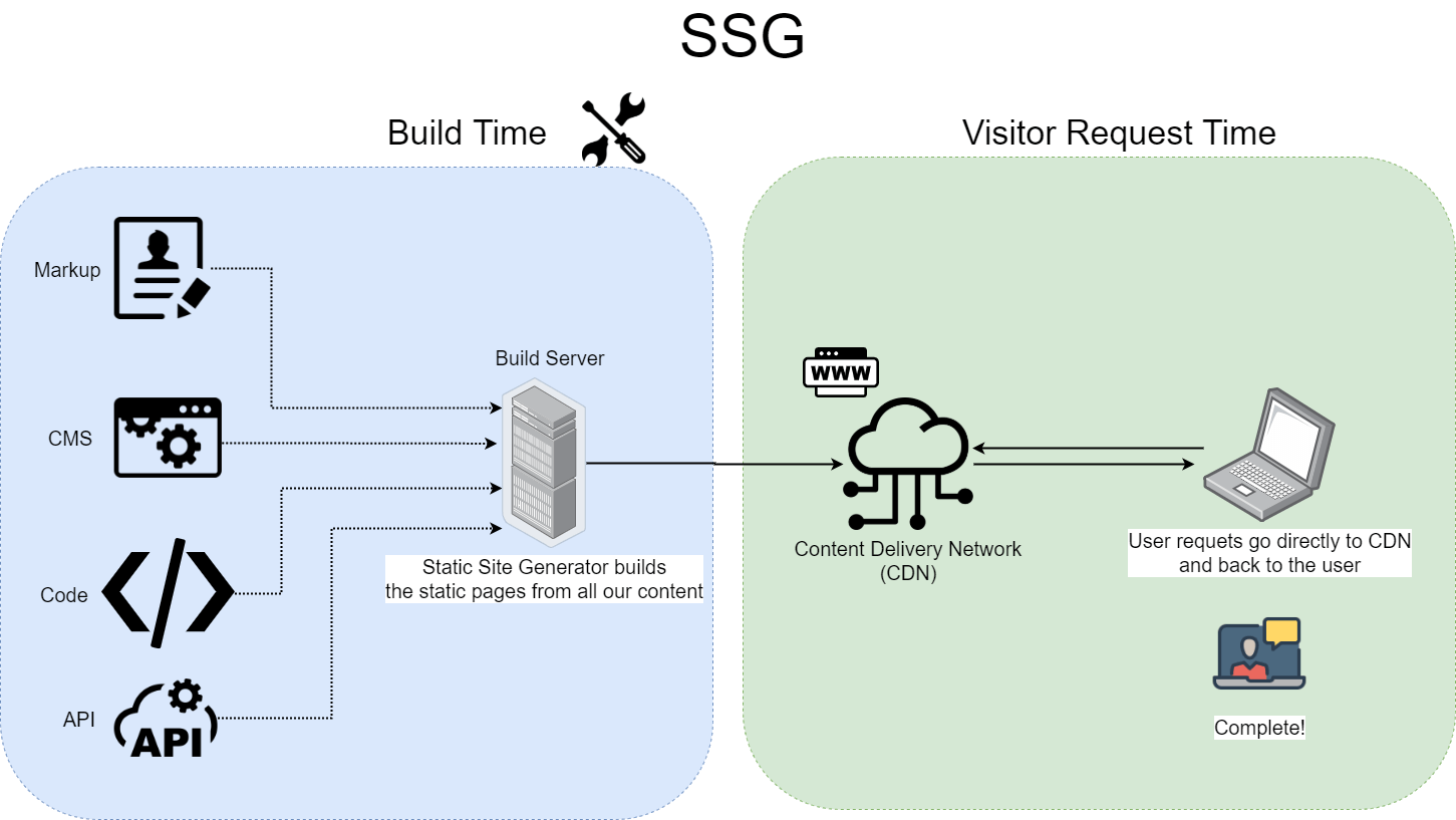 Flow diagram for Static Site Generation (SSG)