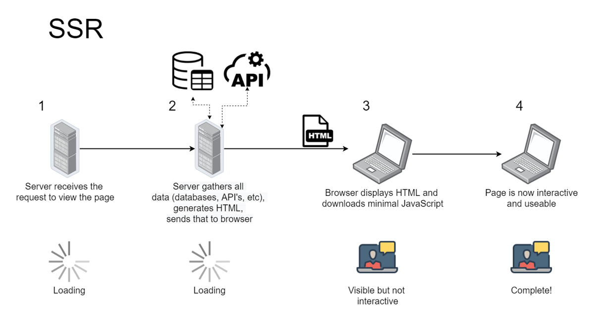 Flow diagram for Server Side Rendering (SSR)